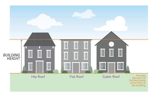 Building Height with hip roof, flat roof and gable roof